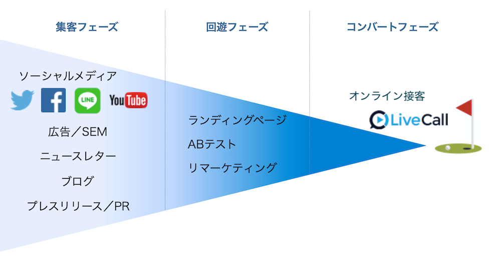 オンライン接客はコンバージョンサポートツールとして効果的