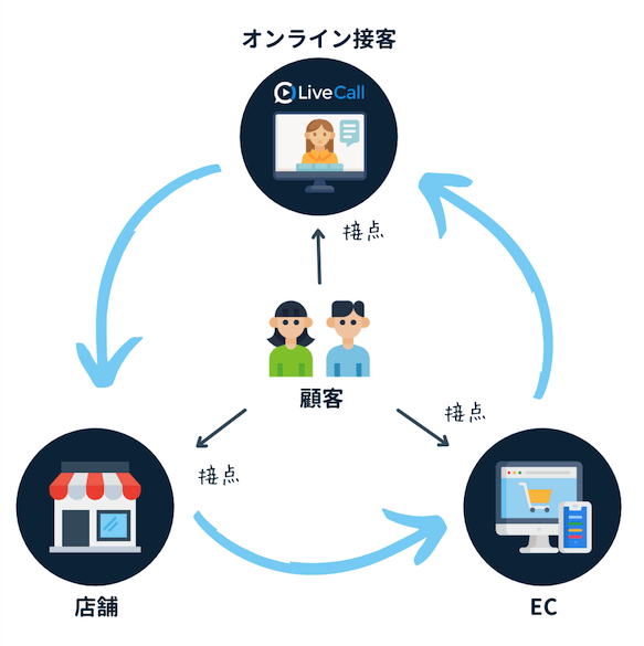 新機能リリース オンライン接客中に商品購入できる 通話中決済 Livecall
