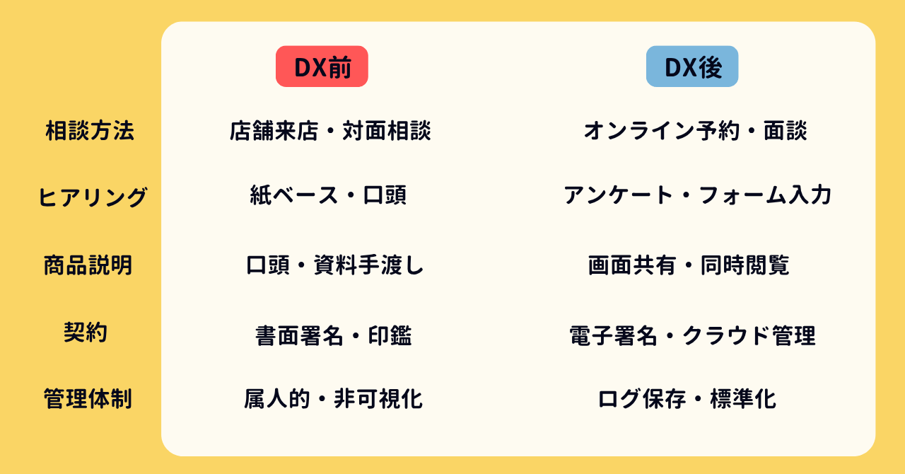 金融dx導入の前と後
