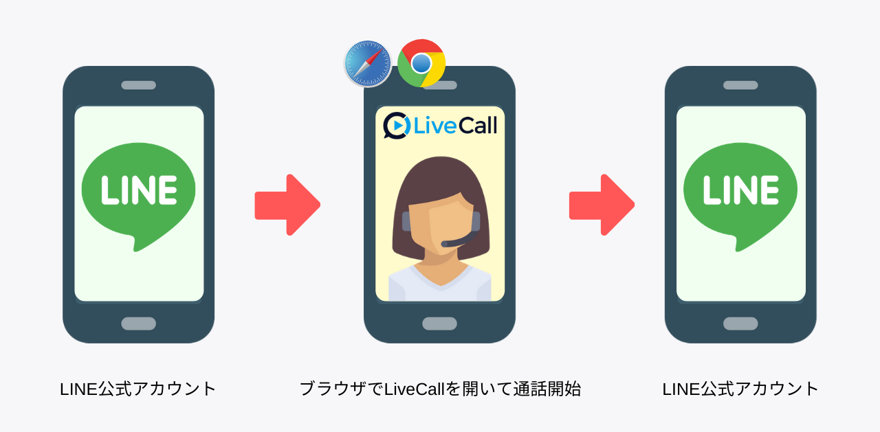 LINEからシームレスにビデオ通話サービスに繋げる